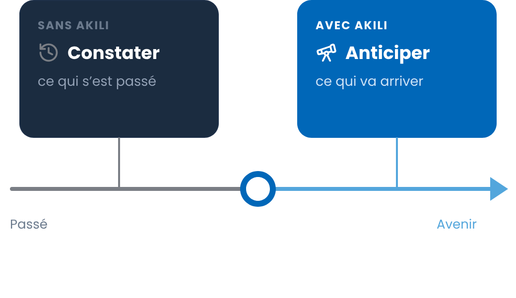 Ligne du temps. Sans AKILI : constater ce qui s'est passé. Avec AKILI : anticiper ce qui va arriver.