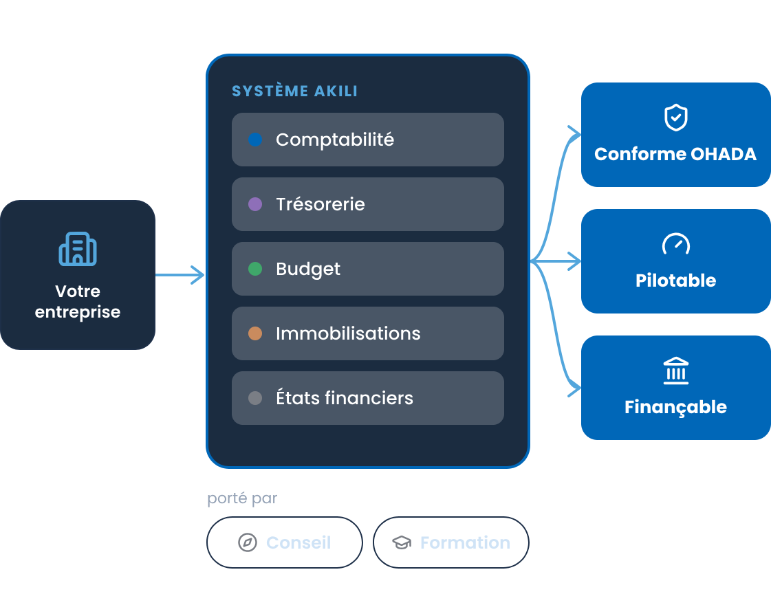 Votre entreprise entre dans le système AKILI (comptabilité, trésorerie, budget, immobilisations, états financiers), porté par le conseil et la formation, et en ressort conforme OHADA, pilotable et finançable.