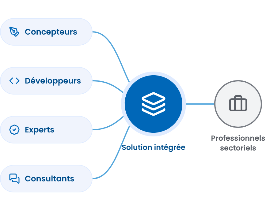 Concepteurs, développeurs, experts et consultants AKILI construisent une solution intégrée avec les professionnels sectoriels